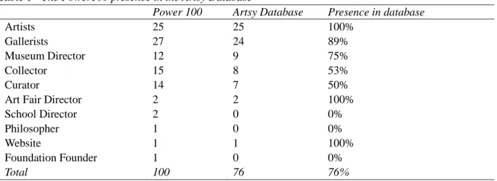 Table 1 - The Power100 presence in the Artsy Database 