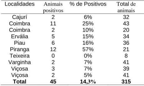 Tabela 1 – Distribuição do número de animais positivos ao teste de soroneutralização segundo do  número de propriedades testadas, microrregião de Viçosa, 2003