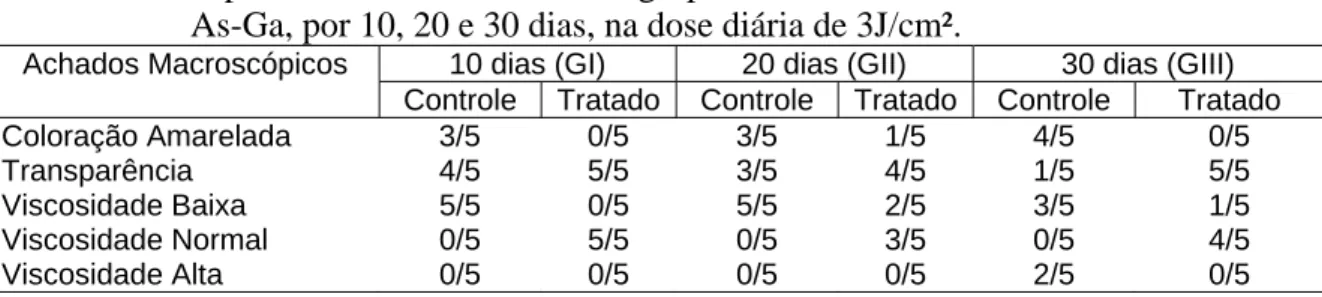 Tabela 3 - Freqüência de achados macroscópicos no fluido sinovial, após osteoartrite  experimental, em animais dos grupos controle e tratado com laser a diodo de  As-Ga, por 10, 20 e 30 dias, na dose diária de 3J/cm²