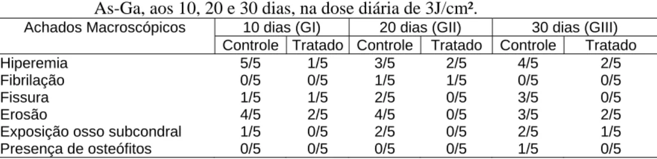 Tabela 4 - Freqüência de achados macroscópicos no fêmur de animais portadores de  osteoartrite experimental associada ou não ao tratamento com laser a diodo de  As-Ga, aos 10, 20 e 30 dias, na dose diária de 3J/cm²