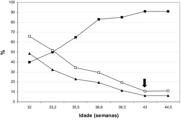 Figura  5  –  Gráfico das mudanças na porcentagem média de motilidade  espermática progressiva retilínea  ( ─■─), porcentagem média de defeitos  maiores  ( ─▲─) e porcentagem média de defeitos totais  ( ─□─), no período  pós-puberal até a maturidade sexual