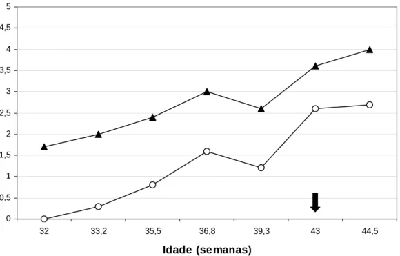 Figura 6 – Gráfico das mudanças nos valores médios do vigor espermático  ( ─▲─)  e turbilhonamento  ( ─○─)  – movimento de massa dos espermatozóides  em forma de ondas –, no período pós-puberal até a maturidade sexual  de cães da raça Retriever do Labrador