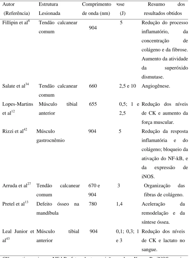 Tabela 1 - Estudos publicados no período de janeiro de 2005 a maio de 2013, em lesões  induzidas experimentalmente em ratos, tratadas com laserterapia 