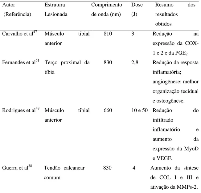 Tabela 1 - Estudos publicados no período de janeiro de 2005 a maio de 2013, em lesões  induzidas experimentalmente em ratos, tratadas com laserterapia (continuação) 