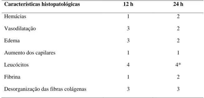 Tabela  1  apresenta  os  escores  verificados  para  cada  característica  histopatológica  avaliada, em cada um desses tempos