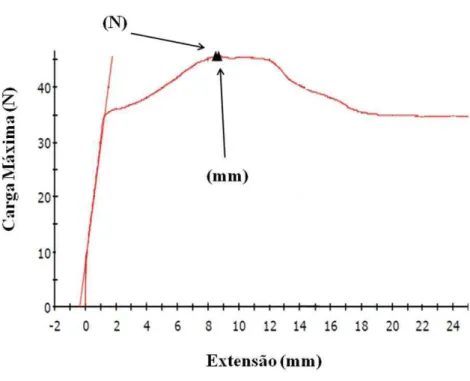 Fig.  1  Diagrama  fornecido  pela  máquina  universal  de  ensaio  mecânico,  onde  se  observa a carga máxima (N) necessária para romper o tendão, e a extensão máxima  (mm) alcançada pelo tendão calcanear comum de ratos Wistar