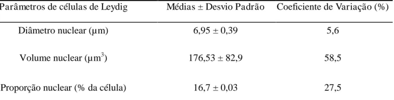 Tabela 3:Parâmetros biométricos e volumétricos referentes as células de Leydig de P. yagouaroundi  Parâmetros de células de Leydig  Médias ± Desvio Padrão  Coeficiente de Variação (%) 