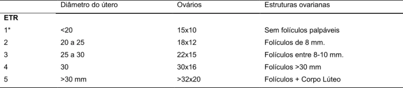 Tabela  1.  Escore  de  desenvolvimento  dos  órgãos  genitais  na  espécie  bovina  (mm)