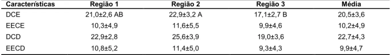 Tabela  3.  Valores  médios  e  desvio  padrão  (mm)  da  espessura    endometrial  do  diâmetro dos uterinos in vivo, de acordo com a região do corno uterino  de vacas da raça  Holandesa criadas em regime Losing-House