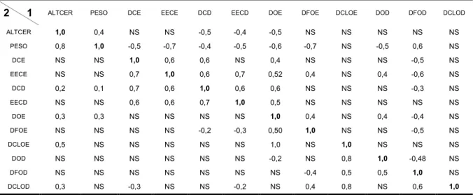 Tabela  3.  Correlações  Simples  de  Pearson  entre  as  características  ponderais,  (altura e peso corporal) e reprodutivas (biometria uterina e ovariana) de  novilhas da raça Holandesa, nas classes 1 e 2, criadas em manejo de 