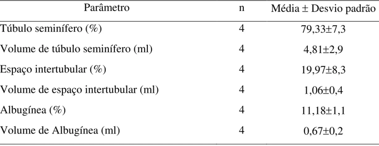 Tabela 2. Proporção volumétrica e volume médio dos componentes testiculares em lobo- lobo-guará adulto