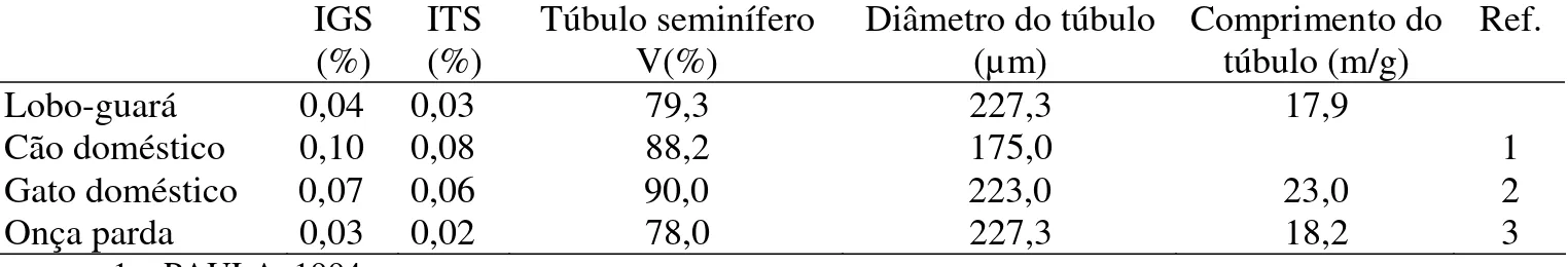 Tabela 4 – Tabela comparativa de índice gonadossomático (IGS), índice tubulossomático  (ITS), volume, diâmetro e comprimento de túbulo seminífero entre quatro espécies