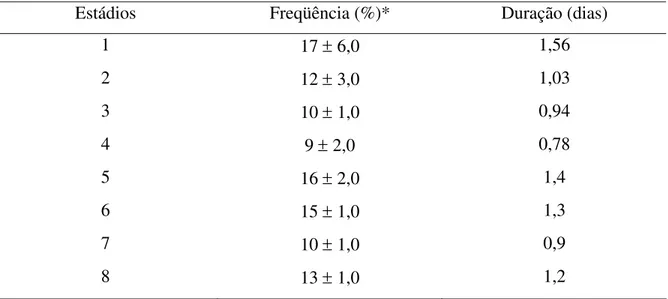 Tabela 1- Freqüência relativa e duração dos estádios do ciclo do epitélio seminífero em  lobo-guará adulto