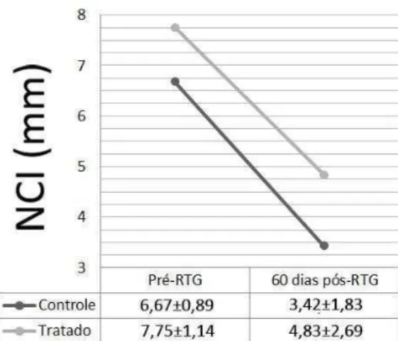 Figura  6:  Média  e  desvio-padrão  do  Nível  Clínico  de  Inserção  (mm)  dos  grupos  tratados  e  controle no pré-RTG (Antes da colocação da membrana) e 60 dias após RTG