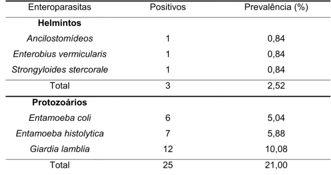 Tabela  1.  Presença  de  helmintos  e  protozoários  em  indivíduos  residentes  em  propriedades da zona rural da microrregião de Patrocínio-MG, 2013