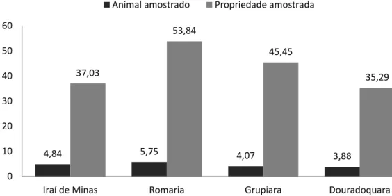 Figura 6 .  Porcentagens de cisticercose bovina e positividade das propriedades amostradas por  município, 2013