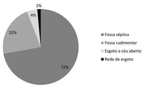 Figura 8. Destino do esgoto sanitário em propriedades rurais dos municípios amostrados, 2013