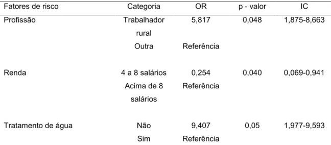 Tabela  4.  Análise  de  regressão  logística  multivariada  dos  fatores  de  risco  associados  à  transmissão da cisticercose bovina