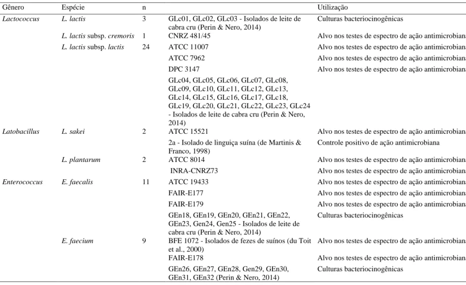 Tabela 1. Identificação dos micro-organismos utilizados no presente estudo e detalhamento de suas origens e aplicações 