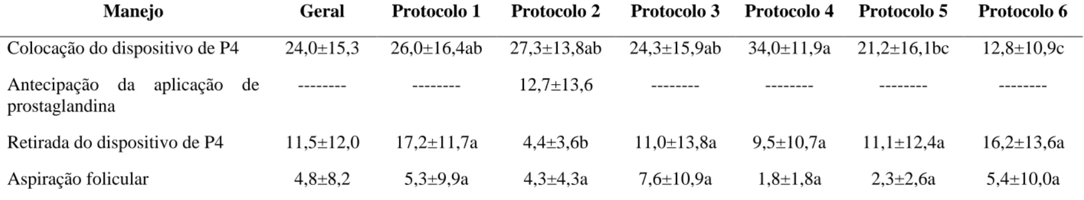 Tabela 2: Concentrações médias* de cortisol, insulina, LH e progesterona do líquido folicular de vacas da raça Nelore, multíparas e solteiras,  criadas extensivamente e submetidas a diferentes protocolos de IATF
