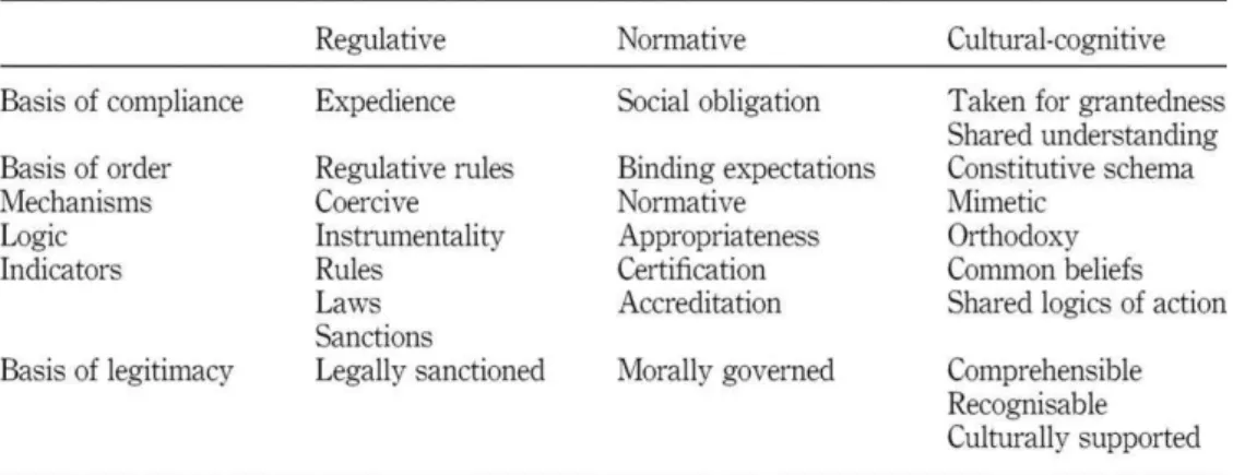 Figure 1. Pillars of institutions and legitimacy (Scott 2008, p. 51.) 