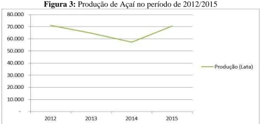 Figura 3: Produção de Açaí no período de 2012/2015 