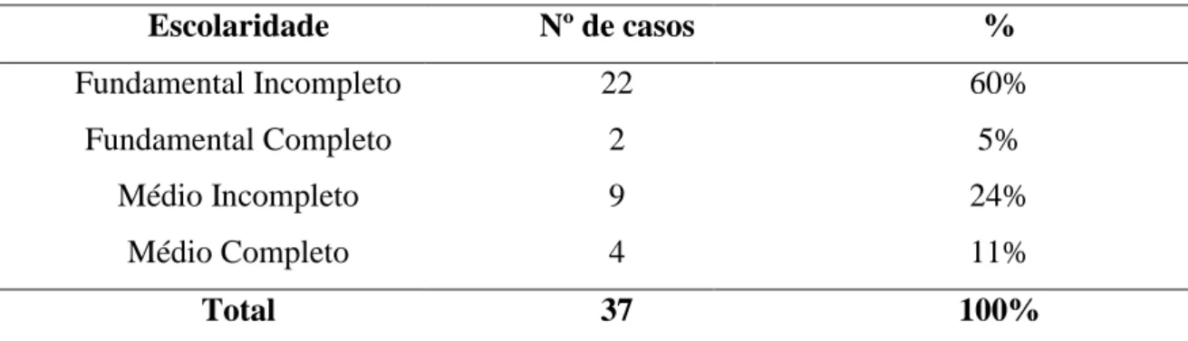 Tabela 1: Nível de instrução dos cooperados 