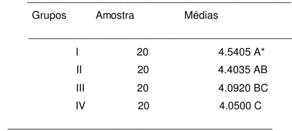 Tabela 2. Comparação entre os valores médios (em µm) para a 