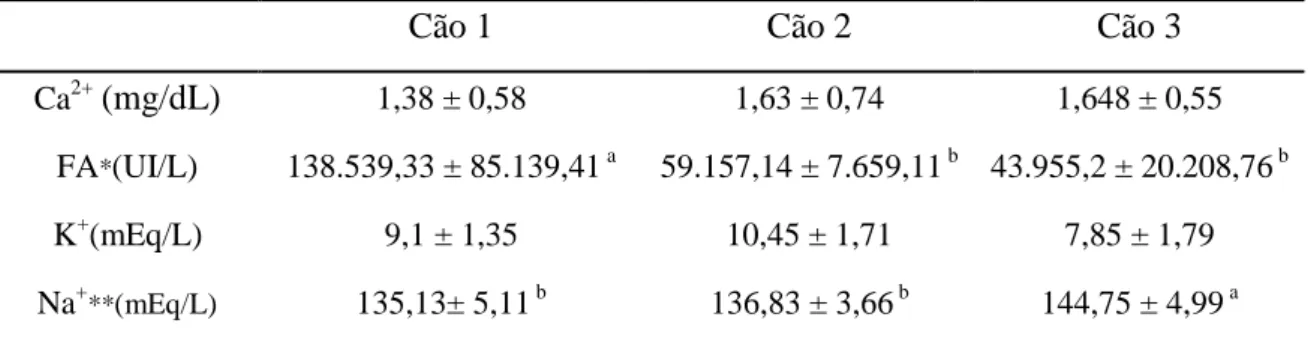 Tabela  3:  Cálcio,  potássio,  sódio  e  fosfatase  alcalina  na  fração  rica  em  espermatozoides (FR)