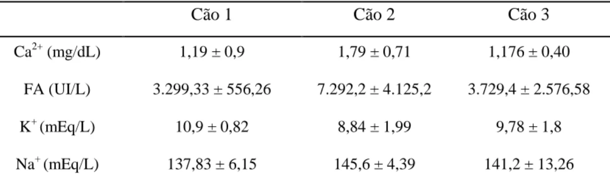 Tabela 4: Cálcio, potássio e sódio e da fosfatase alcalina na fração prostática  (FP)
