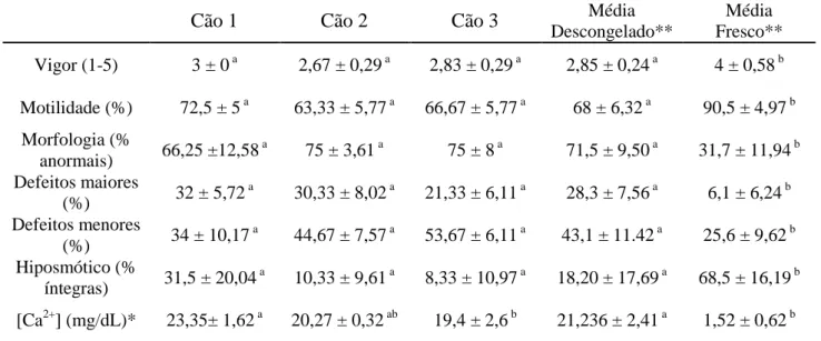 Tabela 6: Vigor, motilidade, morfologia espermática e teste hipostmótico com o sêmen  descongelado sem adição de EDTA e média geral do sêmen fresco
