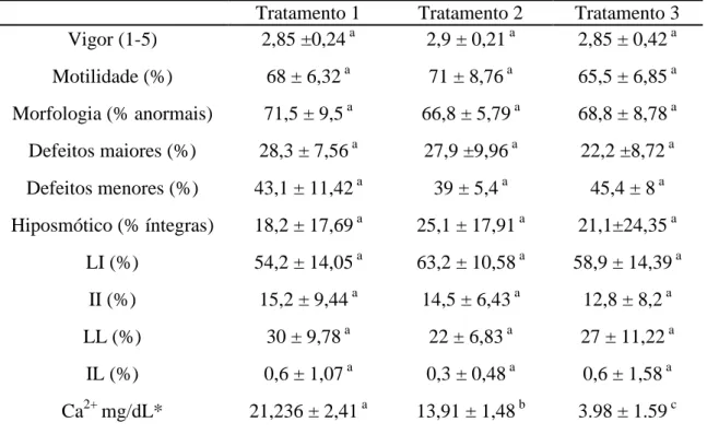 Tabela  7:  Vigor,  Motilidade,  Morfologia  espermática,  Hiposmótico  e  teste  de  integridade de membranas com sondas fluorescentes para os três tratamentos do  sêmen descongelado