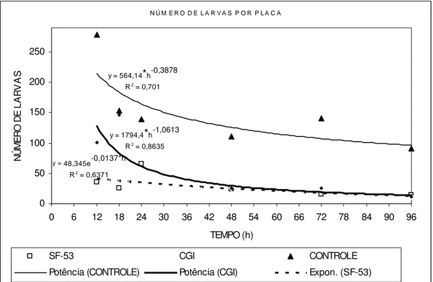 FIGURA 1- Estimativa média do número de larvas infectantes de Cooperia sp.  e  Haemonchus  sp