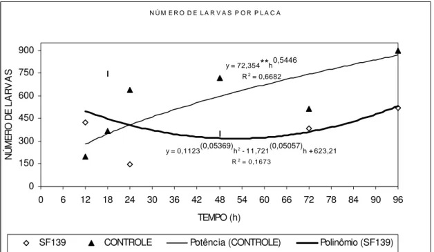Figura 3- Estimativa média do número de larvas infectantes de Cooperia sp. e 