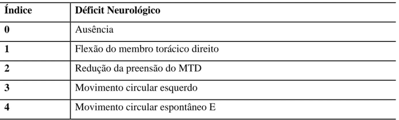 Tabela 1. Índice de gravidade do déficit neurológico, segundo Menzies et al., 1992. 