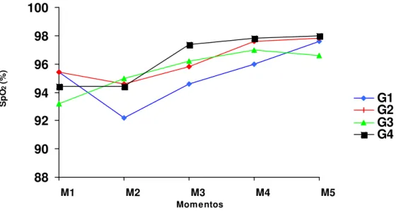 Figura 4- Variação dos valores médios da saturação da oxi-hemoglobina (%) de cadelas  pré-medicadas com midazolam, submetidas à indução com propofol (G1),  etomidato (G2), tiopental (G3) e anestesia epidural (G4), e anestesiadas com  halotano em cinco mome
