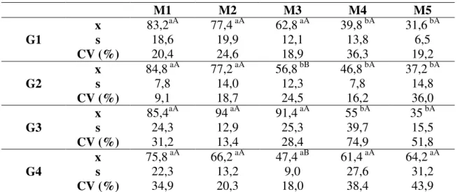 Figura 7- Variação dos valores médios da pressão arterial diastólica (mmHg) de cadelas  pré-medicadas com midazolam, submetidas à indução com propofol (G1),  etomidato (G2), tiopental (G3) e anestesia epidural (G4), e anestesiadas com  halotano em cinco mo