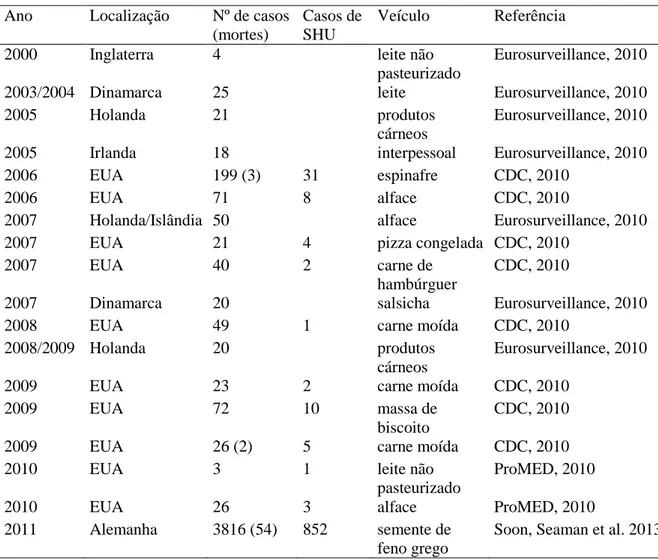 Tabela 2. Surtos causados por Escherichia coli produtoras de toxina Shiga-like (STEC) entre  2000 e 2011
