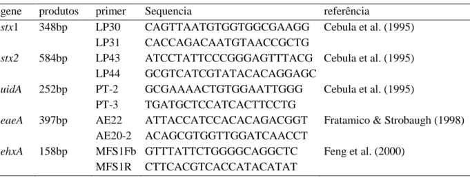 Tabela 2. Genes alvo, tamanhos dos produtos de amplificação, primers e suas sequencias  utilizados na detecção do potencial patogênico de isolados de Escherichia coli obtidos de  carcaças bovinas, ambiente de processamento de carne bovina, e cortes cárneos