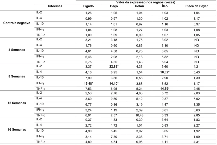 Tabela 1- Perfis de expressões das citocinas pro e anti-inflamatórias nos órgãos analisados nos quatro períodos do experimento