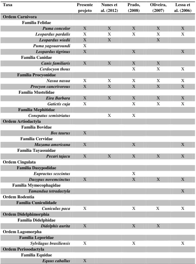Tabela  3:  Tabela  3:  Dados  comparativos  entre  as  espécies  registradas  por  este  estudo  e  por  estudos  anteriores  Lessa  et  al