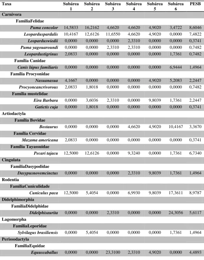 Tabela  6:  Abundância  Relativa  das  espécies  de  mamíferos  de  médio  e  grande  porte  registradas  nas  diferentes subáreas do Parque Estadual da Serra do Brigadeiro, Zona da Mata, MG