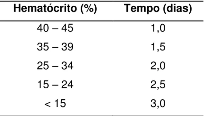 Tabela  01:  Volume  globular  em  função  do  tempo  de  maturação  dos  reticulócitos  no  sangue periférico
