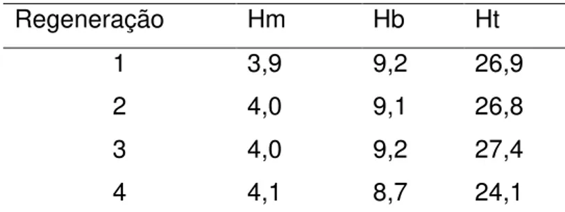 Tabela  16:  Comparação  entre  as  médias  das  Hemácias  (Hm),  Hemoglobina  (Hb)  e  Hematócrito  (Ht) de acordo com o grau de regeneração dos 359 animais anemicos