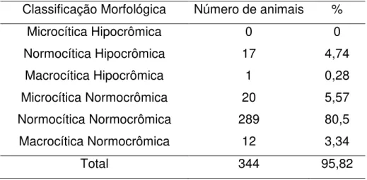 Tabela 17 Classificação morfológica da anemia levando em consideração VCM e CHGM em cães  anêmicos
