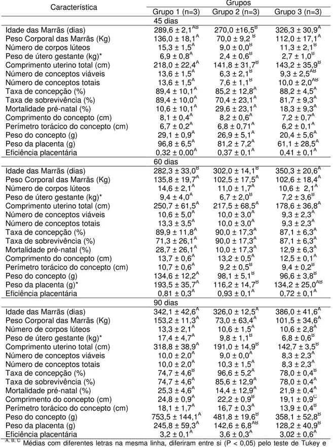 Tabela  2:  Morfometria  de  conceptos,  útero  e  placenta  na  fase  fetal  da 