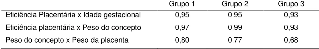 Tabela  3:  Correlações  de  Pearson  entre  a  eficiência  placentária,  peso  da 