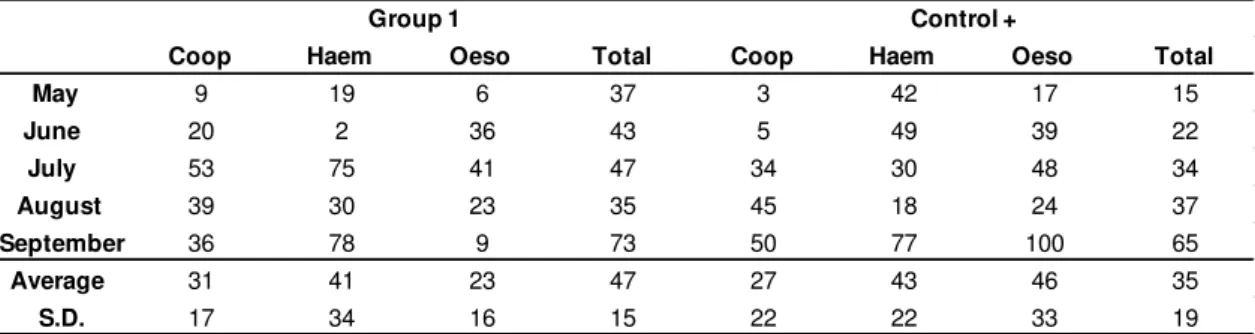 Table  1  shows  the  reduction  percentages  corresponding  to  the  infective  larvae  (L3)  recovered  from  the  coprocultures  of  the  groups  treated  with  the  association  of  the  nematophagous  fungi  D