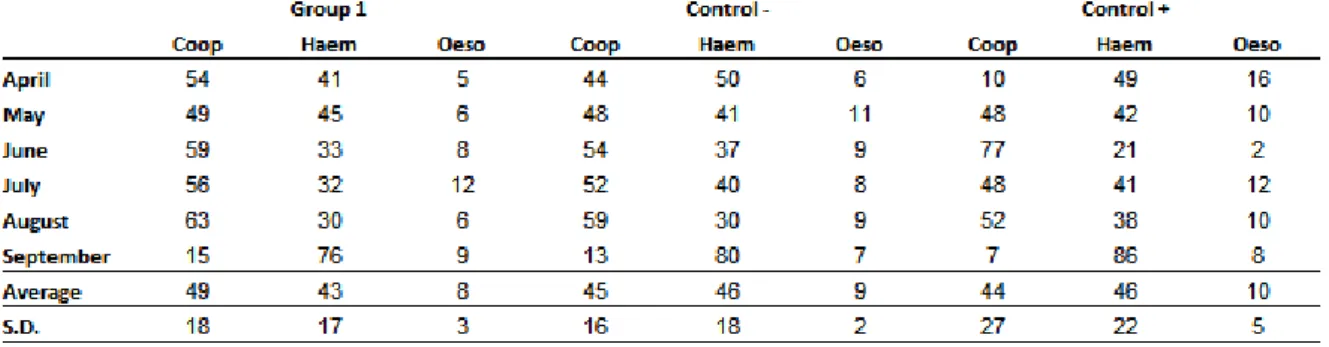 Table 1 shows the analysis of genera larvae recovered from coprocultures. There was no  difference  between  the  groups  treated  with  association  of  fungi  (D