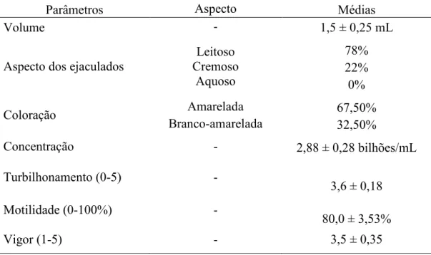 Tabela  2.  Média±erro-padrão  para  volume,  turbilhonamento,  motilidade  espermática,  vigor  espermático  e  concentração  do  sêmen  fresco  de  bodes  da  raça  Pardo  Alpino